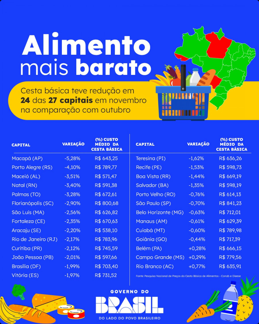 Infográfico | Confira o preço dos alimentos nas 27 capitais