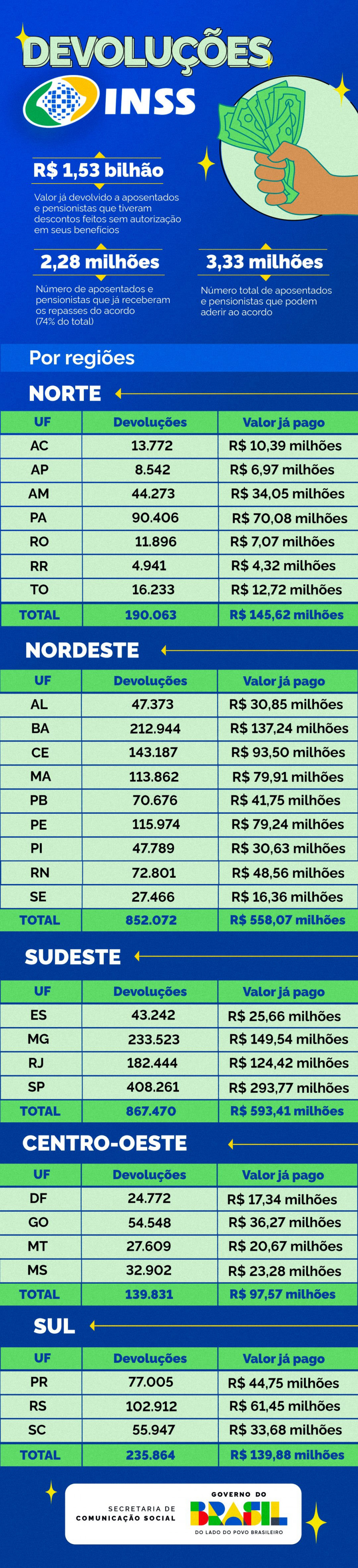 Veja os números da devolução computados até 23 de setembro de 2025