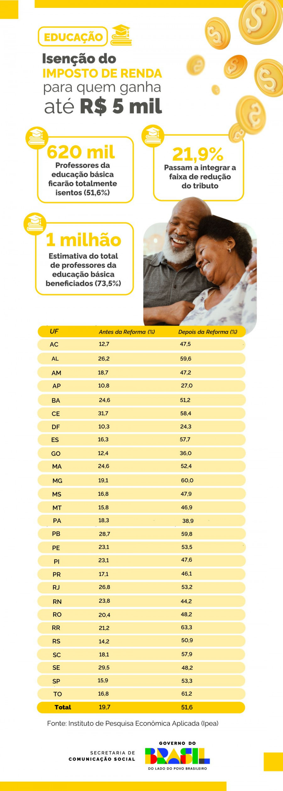 Infográfico | Isenção do IR para professores