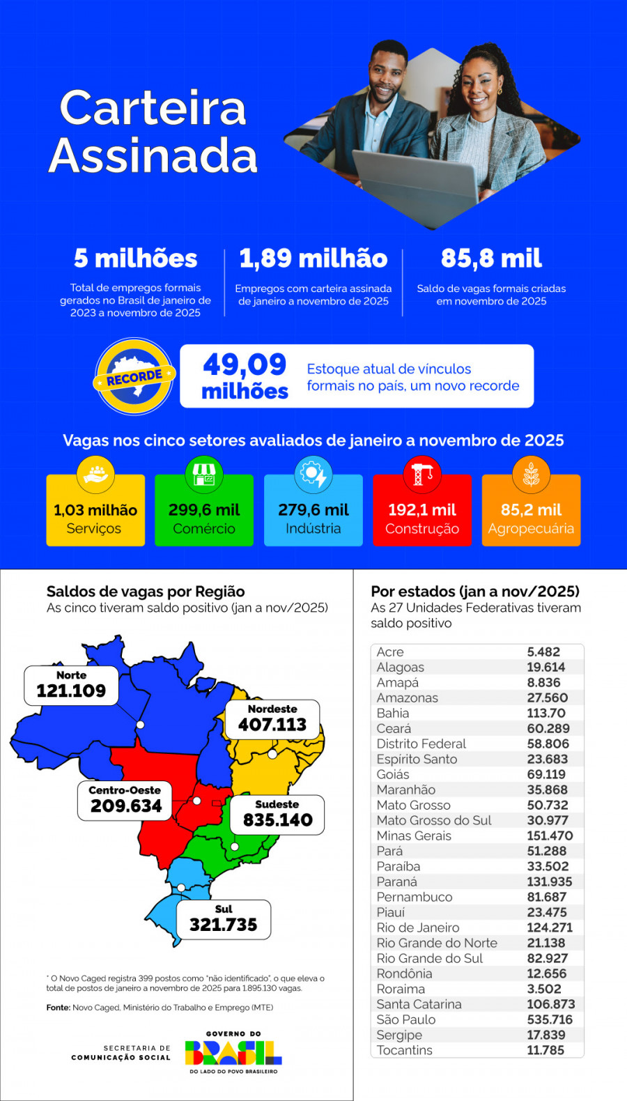 Veja os dados de novembro do Novo Caged, divulgados no último dia 30 pelo Ministério do Trabalho e Emprego