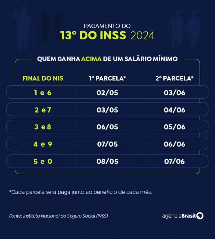 Cronograma para quem ganha acima de um salário mínimo. 
