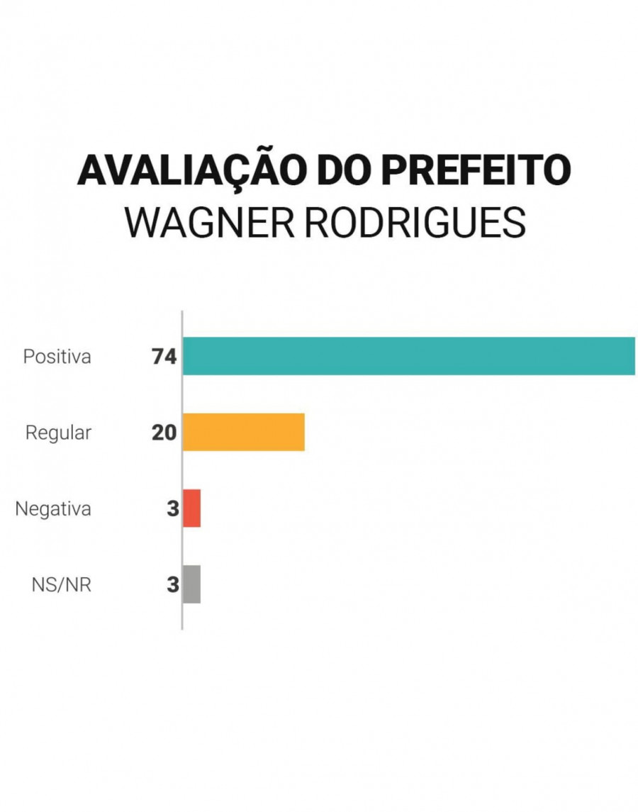 Avalição do prefeito. Foto/: divulgação/Assessoria Wagner Rodrigues