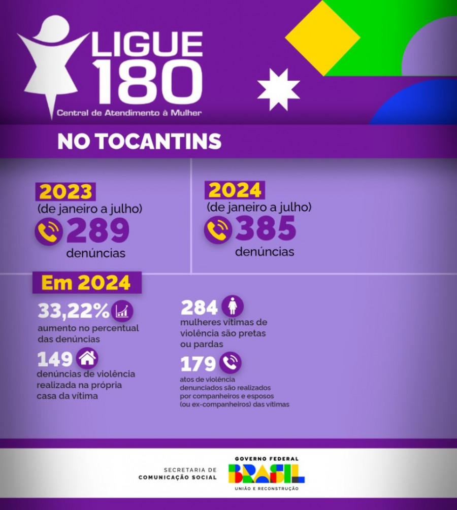 Dados do Tocantins relativos ao número de denúncias recebidas no Ligue 180