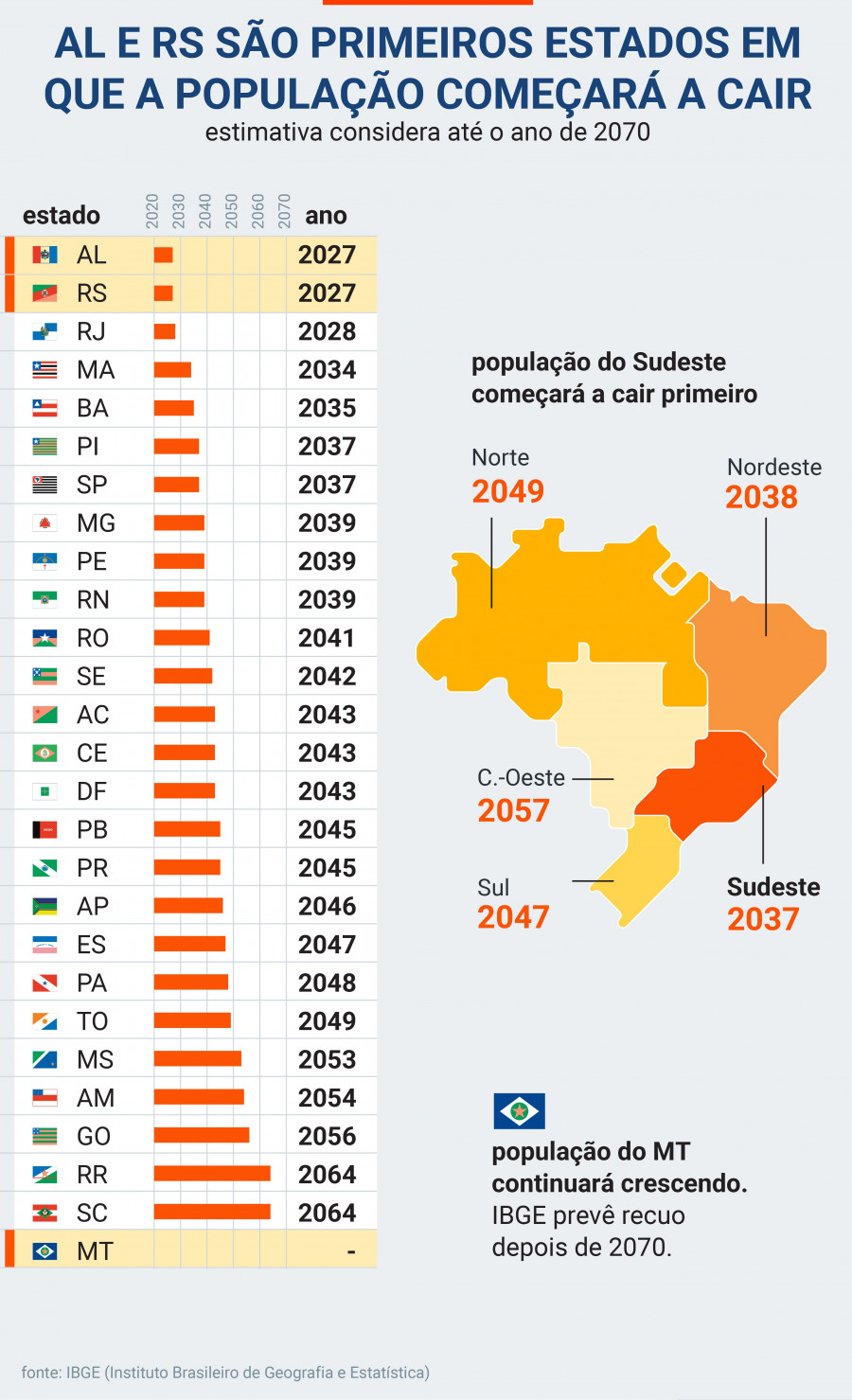 Estimativa da população brasileira. 