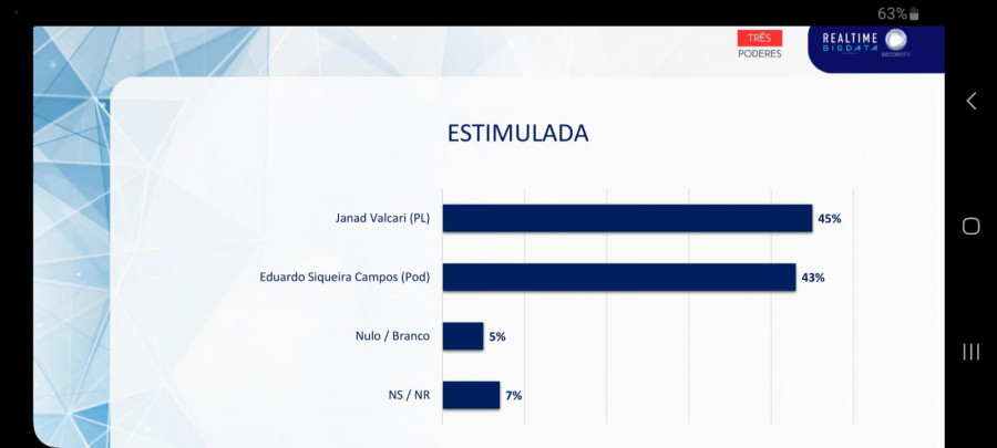 Pesquisa Real Time Big Data/Record divulgada nesta terça-feira, 22. 