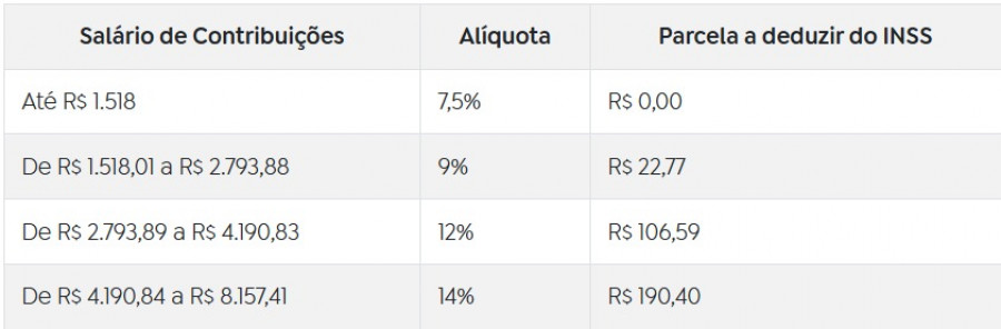 Segurados que ganham acima do mínimo terão reajuste de 4,77%