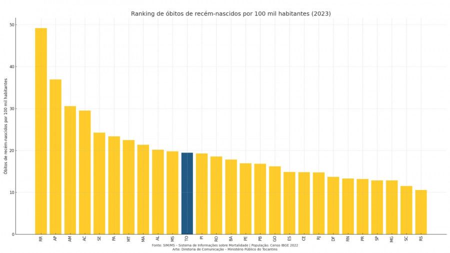 Ranking de óbitos de recém-nascidos por 100 mil habitantes (2023). Fonte: SIM/MS – Sistema de Informações sobre Mortalidade. População: Censo IBGE 2022. Arte: Diretoria de Comunicação – Ministério Público do Tocantins.