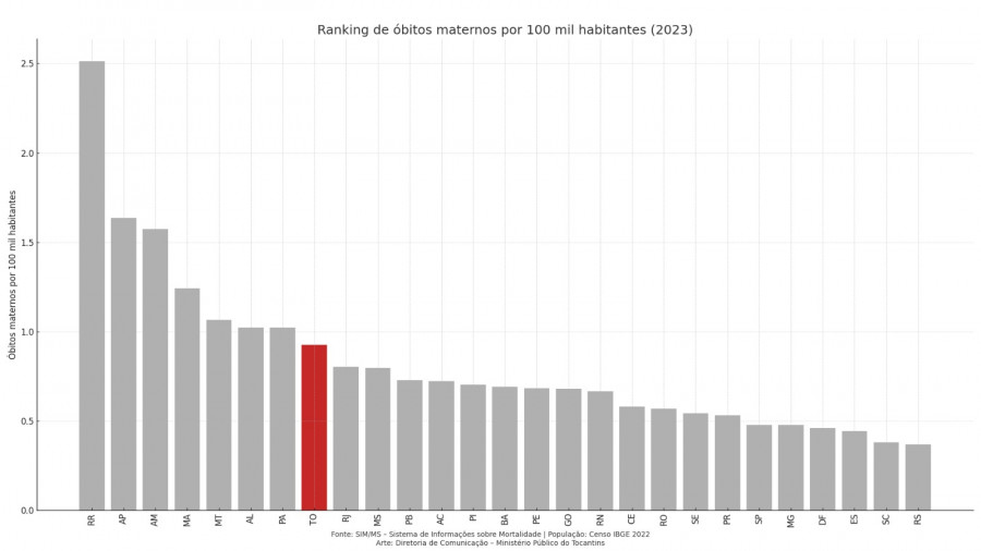 Ranking de óbitos maternos por 100 mil habitantes (2023). Fonte: SIM/MS – Sistema de Informações sobre Mortalidade. População: Censo IBGE 2022. Arte: Diretoria de Comunicação – Ministério Público do Tocantins.
