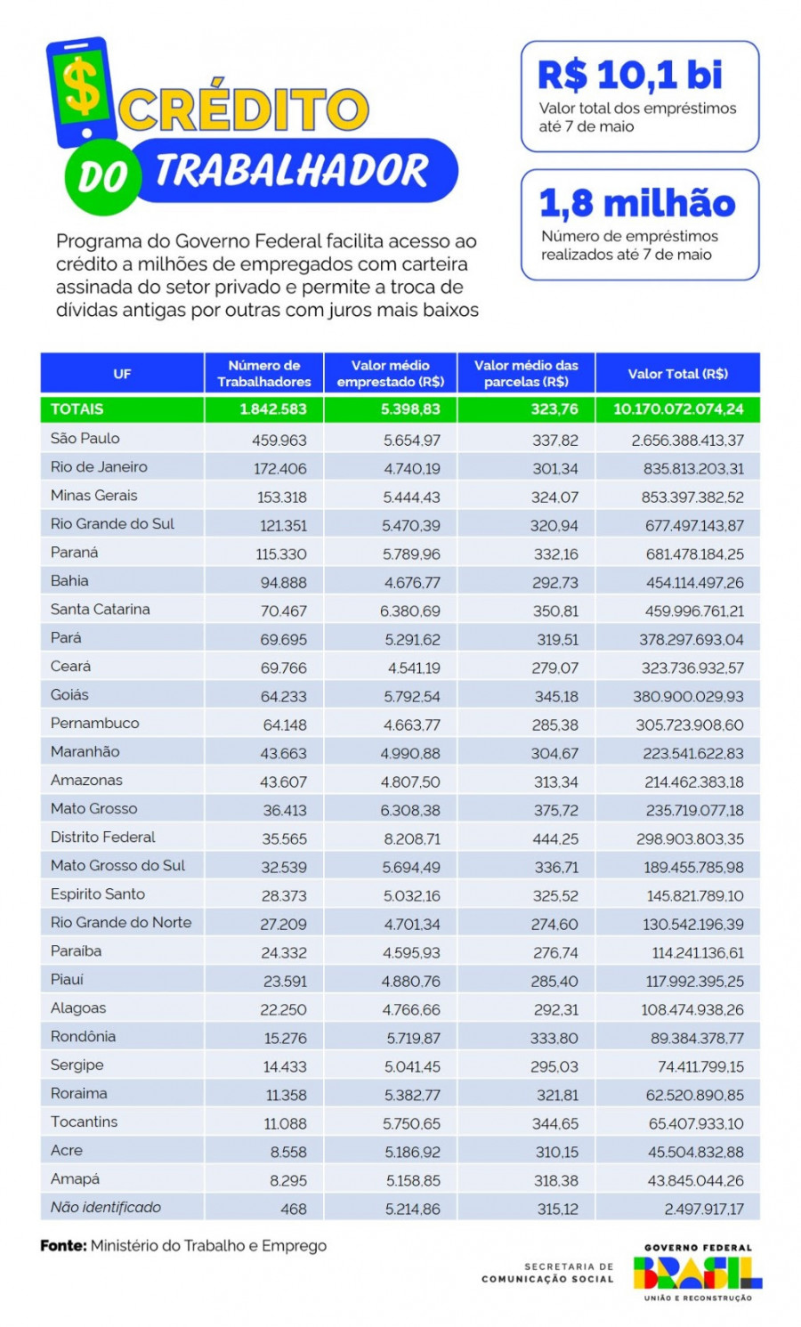 Infográfico 1 | Detalhamento por UF dos dados do Crédito do Trabalhador - Fonte: MTE