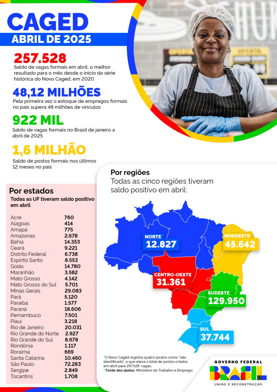 Um resumo dos dados do Novo Caged em abril de 2025, com dados nacionais, por estados e regiões