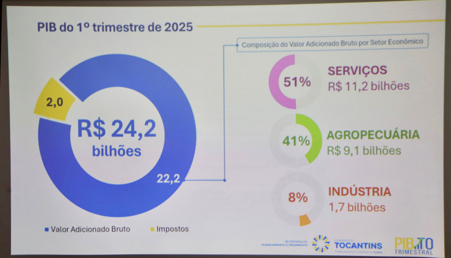 O PIB trimestral do Tocantins em 2025 totalizou R$ 24,2 bilhões