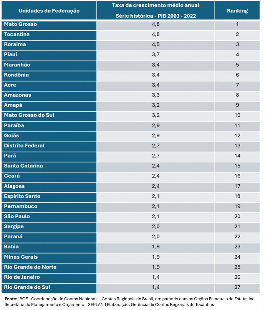 Entre as unidades federativas, tanto o Tocantins quanto o Mato Grosso apresentaram o maior crescimento médio anual do país, com 4,8%