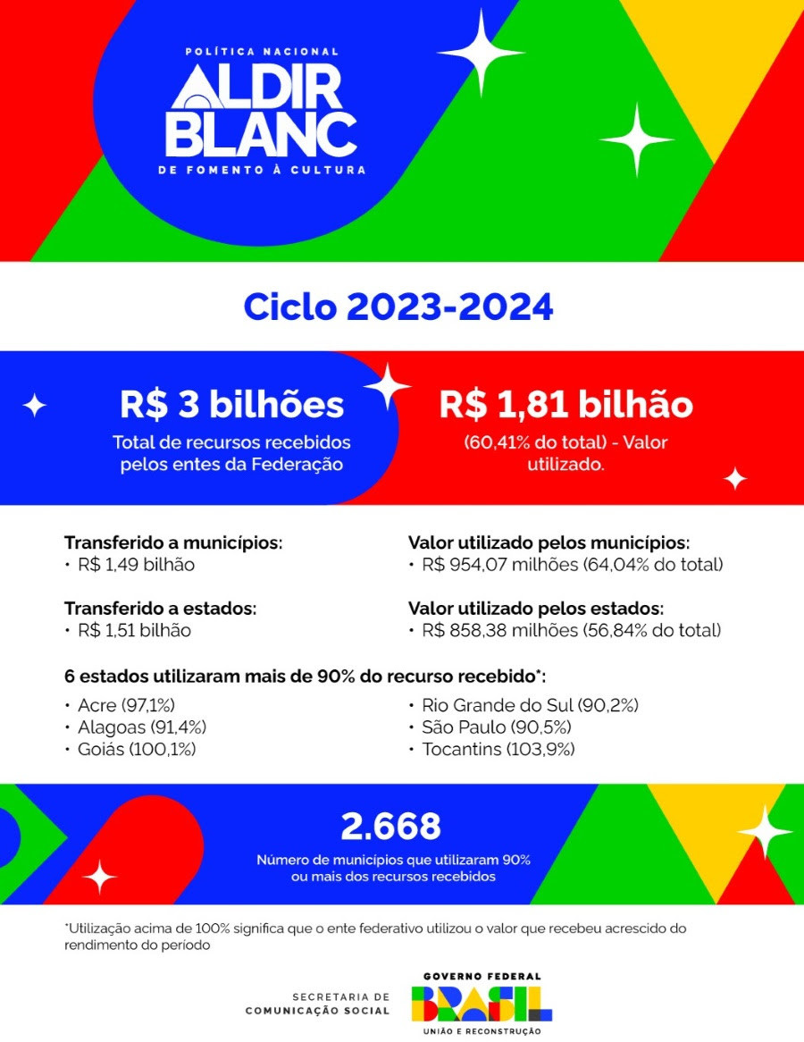 Infográfico 2 | Raio-x do primeiro ciclo da lei Aldir Blanc: R$ 3 bilhões distribuídos para todos os entes da Federação