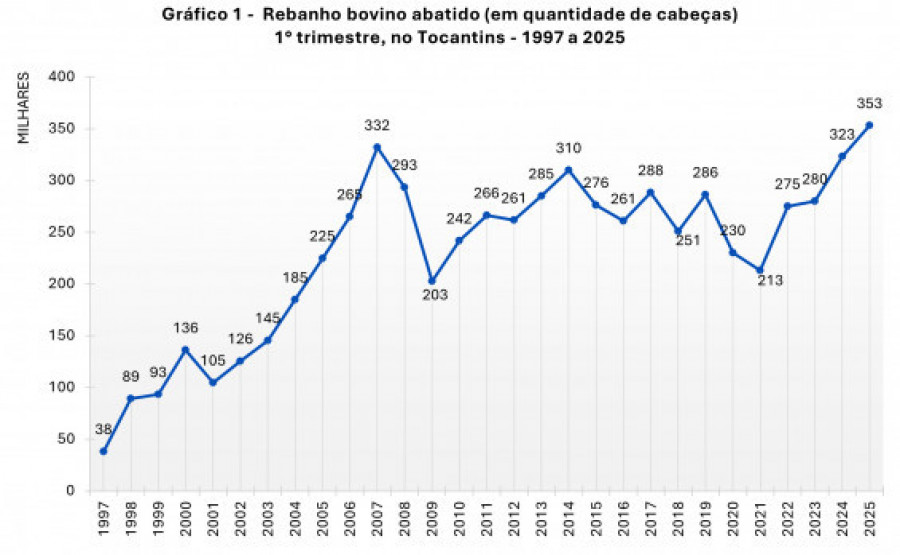 Os dados foram sistematizados pela Secretaria de Estado do Planejamento e Orçamento (Seplan), por meio da Gerência de Informações Socioeconômicas - Seplan/Governo do Tocantins