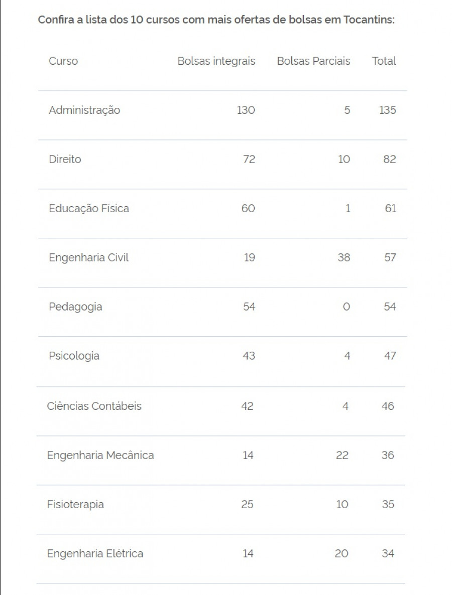 Atualmente, o programa beneficia 632.503 estudantes