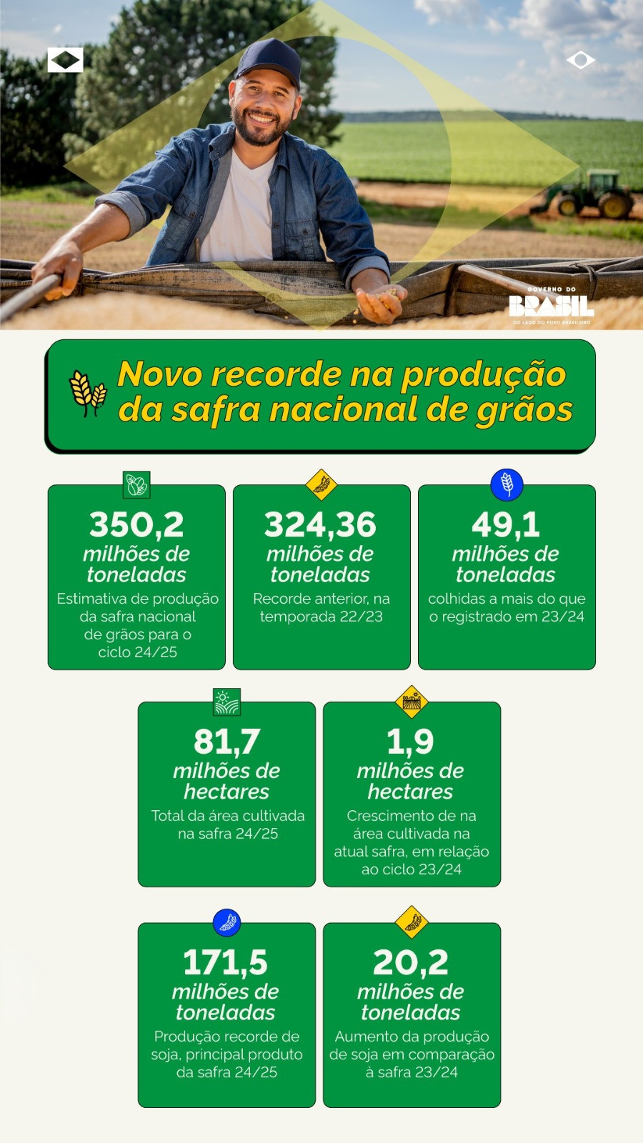 Os números que fazem a Safra 2024/2025 ser a recordista na série histórica.