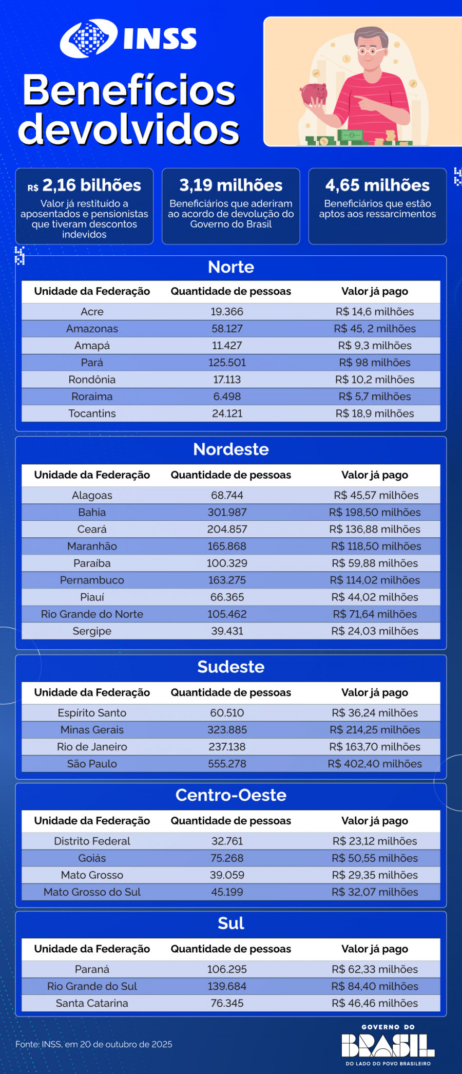 Confira o andamento dos ressarcimentos a aposentados e pensionistas em todo o Brasil