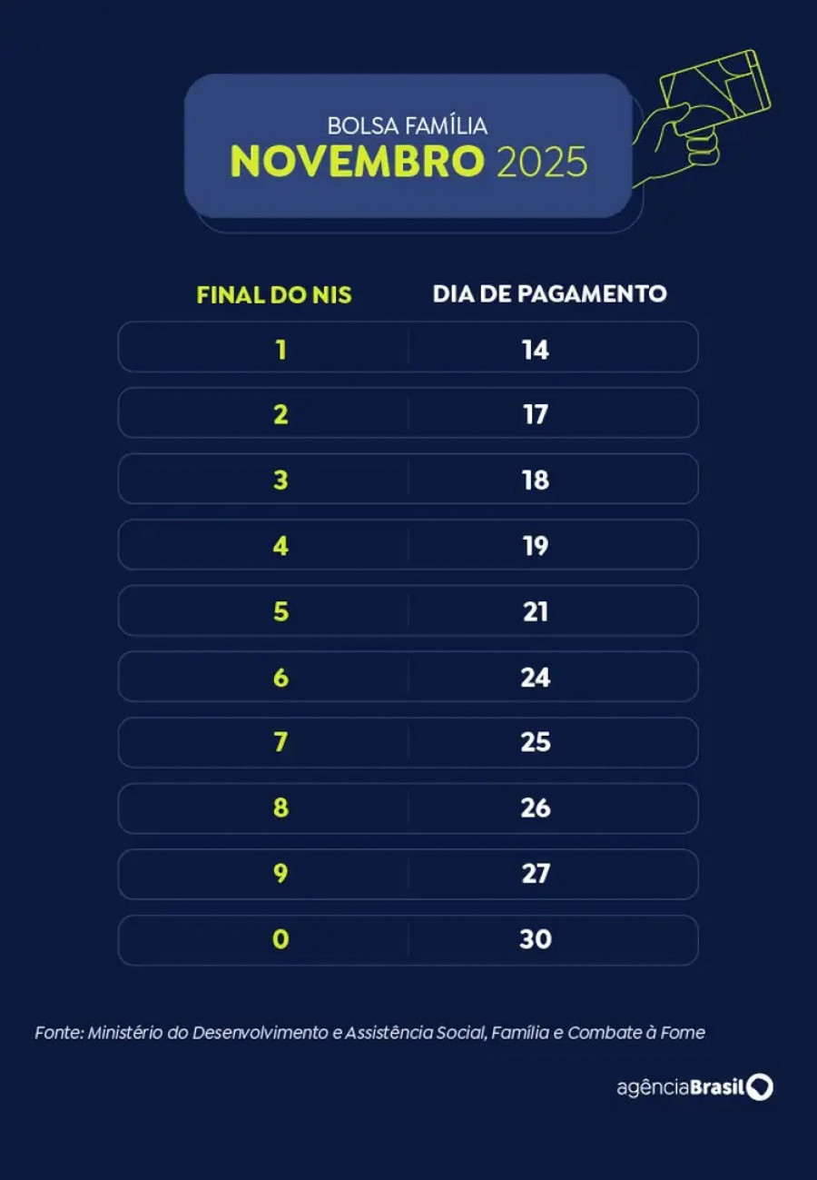 Calendário Bolsa Família de novembro 2025.