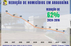 Os dados mostram que os crimes violentos que resultam em grave ameaça ou morte sofreram queda significativa