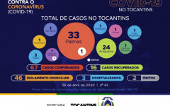 43° boletim epidemiológico da Covid-19 no Tocantins 