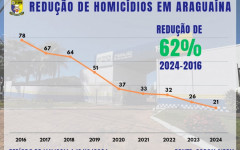 Os dados mostram que os crimes violentos que resultam em grave ameaça ou morte sofreram queda significativa