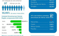  Redução de Homicídios no Brasil. Aponta Ministério da Justiça
