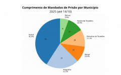  As ações ocorreram em diferentes rodovias federais que cortam o estado, com maior concentração nas regiões de Guaraí, Araguaína e Gurupi.