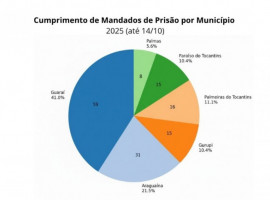  As ações ocorreram em diferentes rodovias federais que cortam o estado, com maior concentração nas regiões de Guaraí, Araguaína e Gurupi.