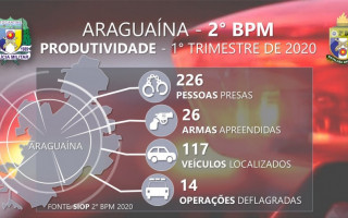 Balanço do 1º trimestre de 2020