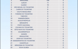 Casos de coronavírus nos municípios do Estado 