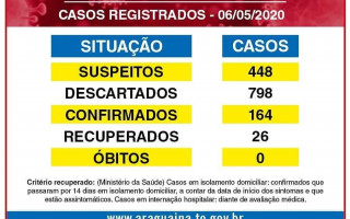 Boletim de Acompanhamento da Covid-19 em 6/05/20. 