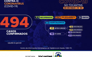 54º boletim epidemiológico da Covid-19 no Tocantins: 8 de maio