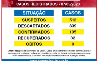 Casos registrados em 7 de maio de 2020. 