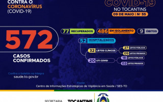 Número de casos de coronavírus no Tocantins 