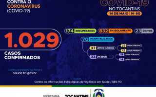 Tocantins apresenta 1.029 casos no total, destes, 174 pacientes estão recuperados