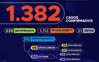 Tocantins apresenta 1.382 casos no total, destes, 239 pacientes estão recuperados