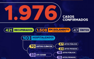 Atualmente, o Tocantins apresenta 1.976 casos no total