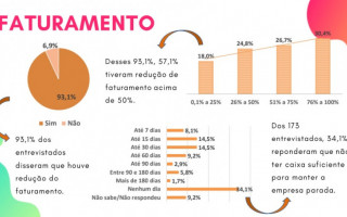 Delivery e Home Office estão entre as estratégias mais adotas