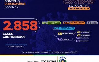  Atualmente, o Tocantins apresenta 2.858 casos no total