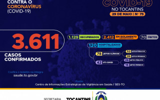 75º boletim epidemiológico da Covid-19 no Tocantins em 29 de maio.