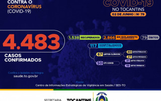 79º boletim epidemiológico da Covid-19 no Tocantins.