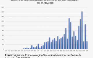 Boletim epidemiológico mostra instabilidade no número de casos positivos da covid-19