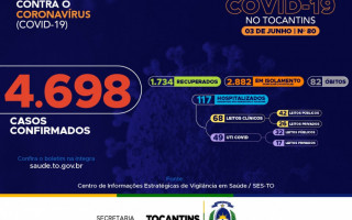 80º boletim epidemiológico da Covid-19 no Tocantins.