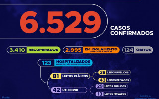 TO contabilizou 274 novos casos confirmados da Covid-19 
