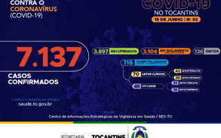 92º boletim epidemiológico da Covid-19 no Tocantins