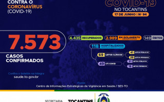 94º boletim epidemiológico da Covid-19 no Tocantins