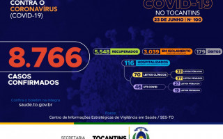 Acompanhe o 100º boletim epidemiológico da Covid-19 no Tocantins