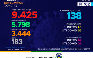 Acompanhe o 102º boletim epidemiológico da Covid-19 no Tocantins