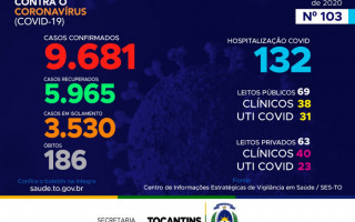 103º boletim epidemiológico da Covid-19 no Tocantins 26/06