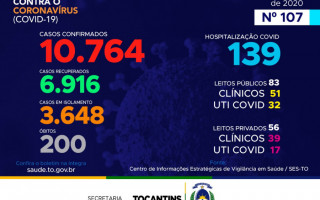 107º boletim epidemiológico da Covid-19 no Tocantin